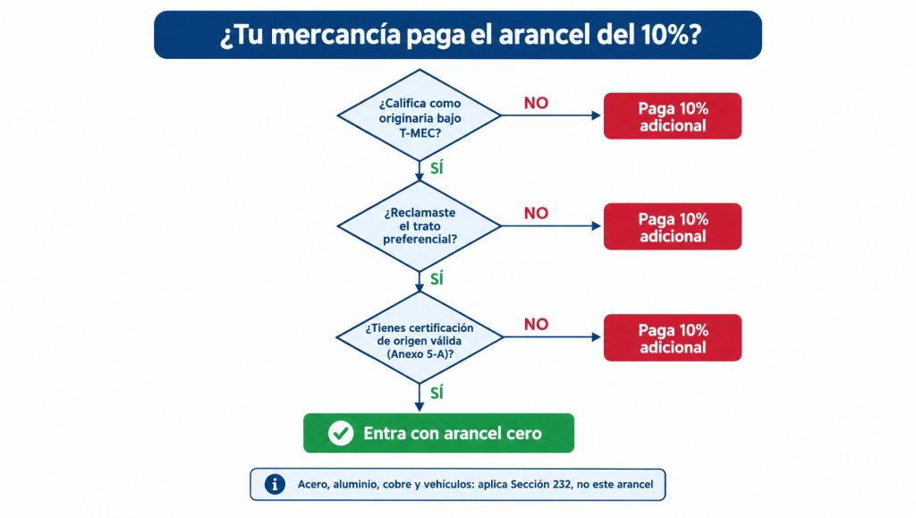 Decision tree to determine whether a Mexican product pays the additional 10% Section 301 tariff or enters duty-free under USMCA